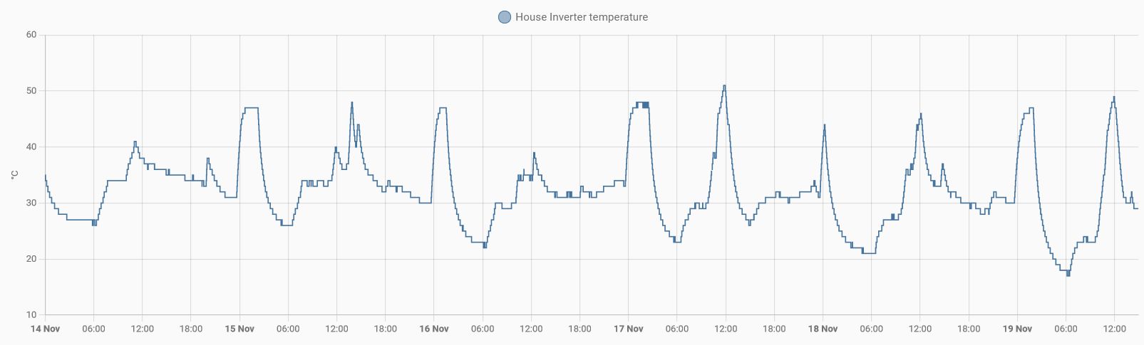 Inverter temperature.jpg