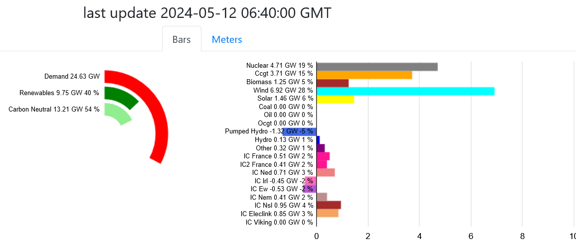 Screenshot 2024-05-12 at 07-52-27 GB Fuel type power generation production.png