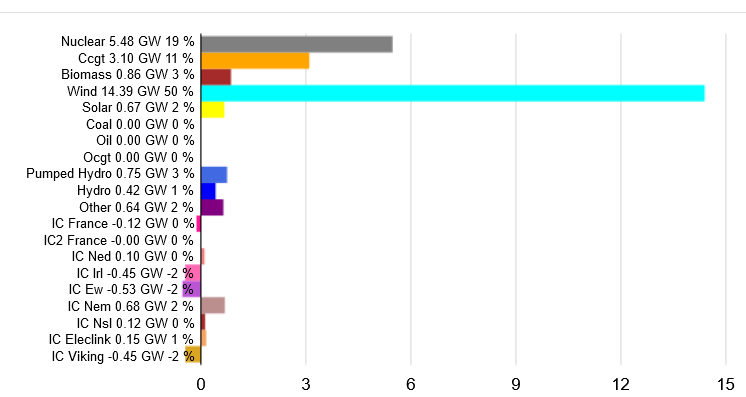 Screenshot 2024-08-22 at 08-46-53 GB Fuel type power generation production.png