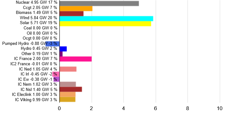 Screenshot 2024-08-24 at 13-56-56 GB Fuel type power generation production.png