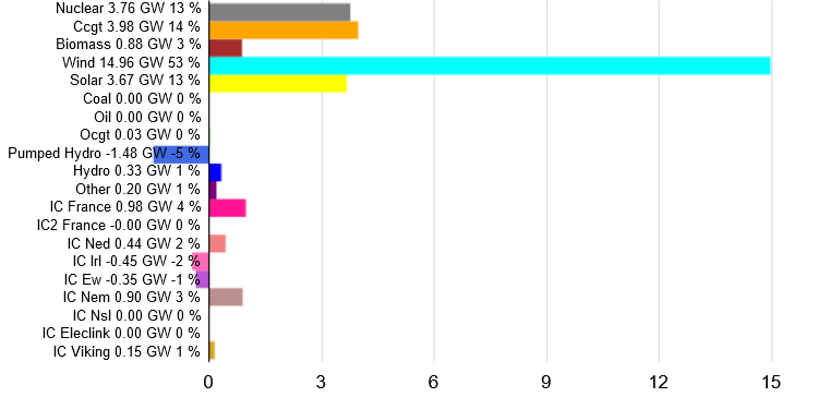 Screenshot 2024-10-20 at 15-17-08 GB Fuel type power generation production.png