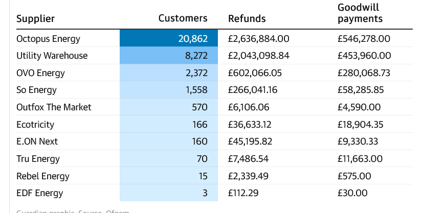 Screenshot 2025-05-09 at 20-48-23 Ten UK energy firms to pay £7m in compensation after overcharging error Energy industry The Guardian.png